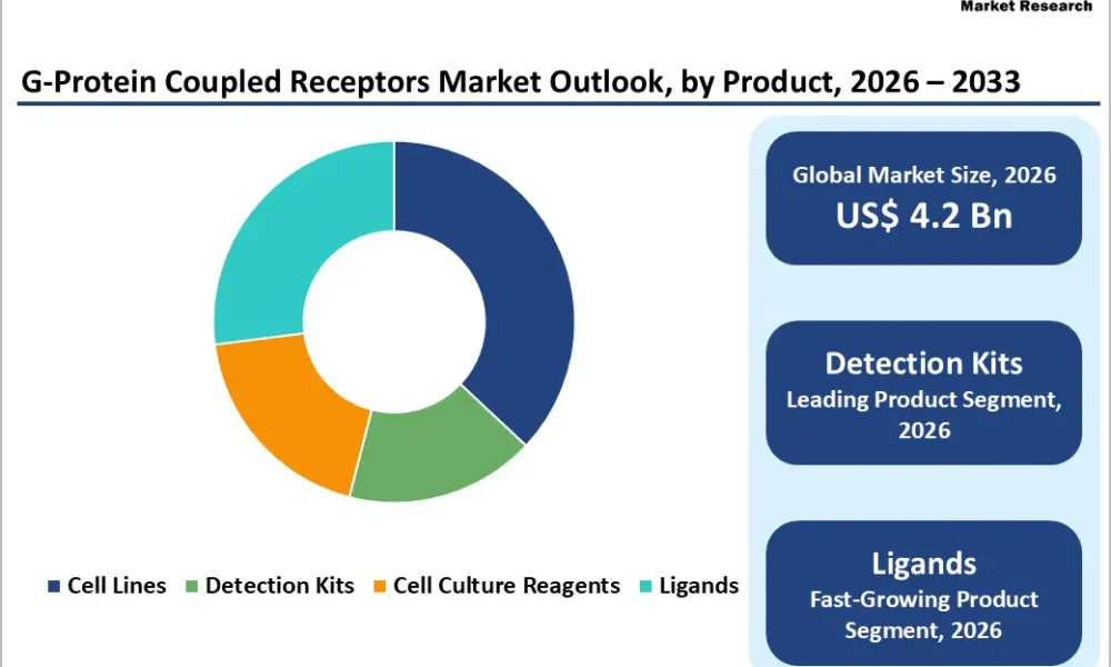 G-Protein Coupled Receptors Market