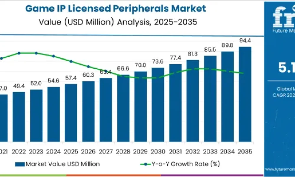 Game IP Licensed Peripherals Market