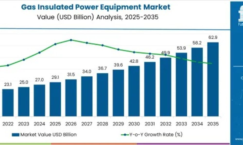 Gas Insulated Power Equipment Market