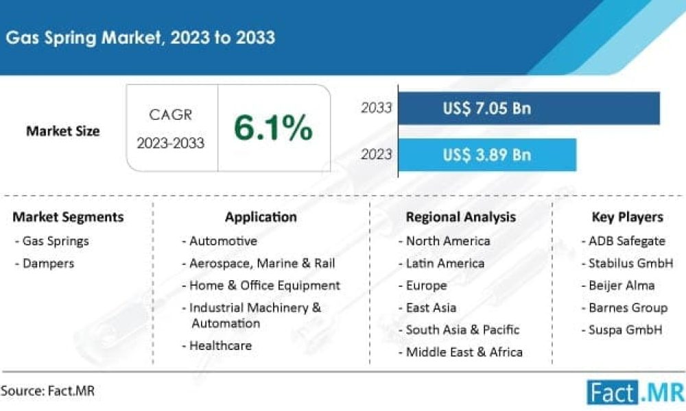 gas-spring-market-forecast-2023-2033