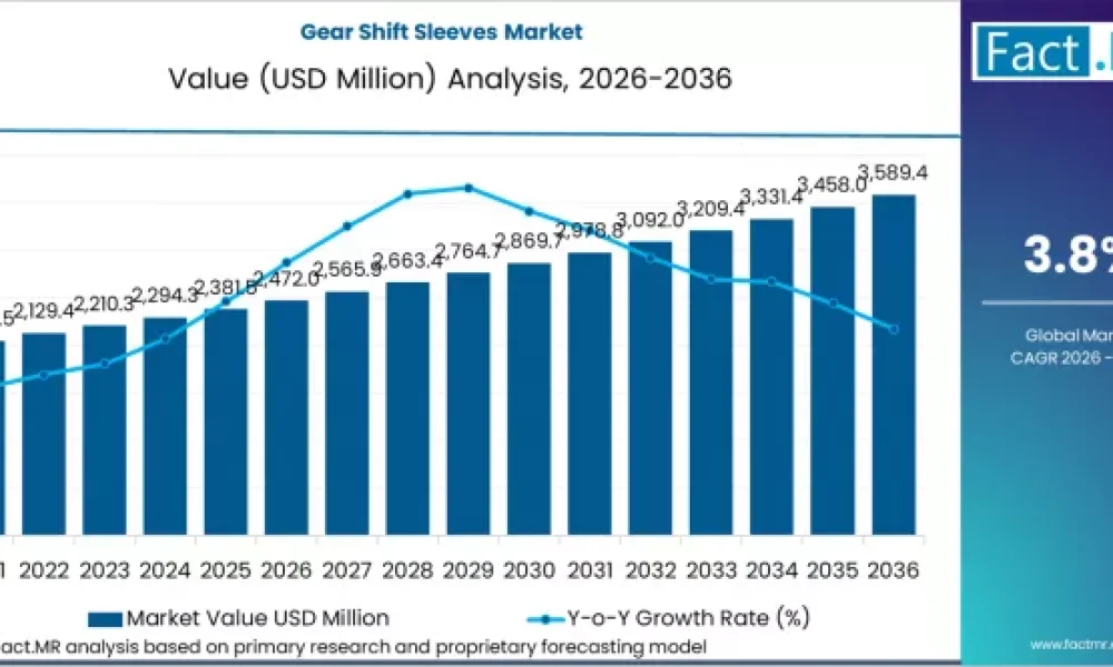 gear-shift-sleeves-market-market-value-analysis