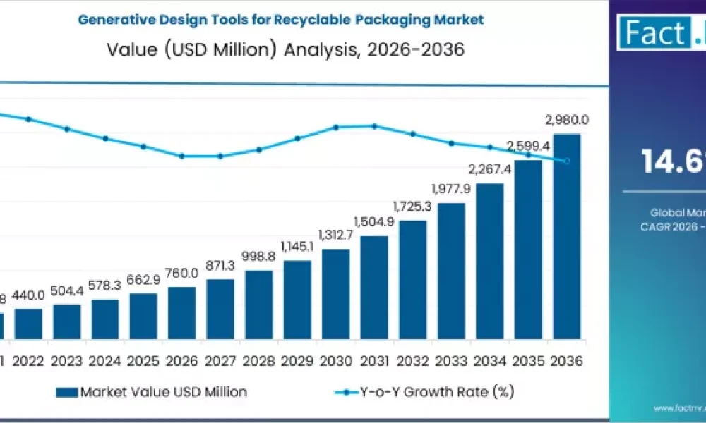Generative Design Tools for Recyclable Packaging Market