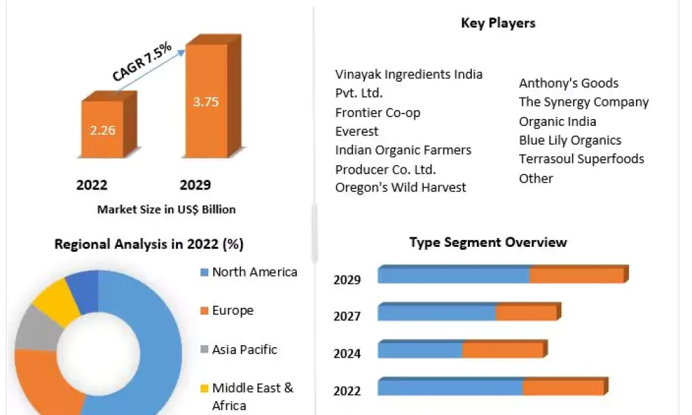 Growing Market