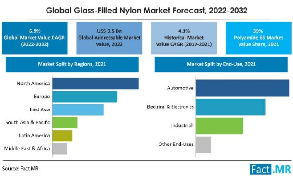 glass-filled-nylon-market-forecast-2022-2032