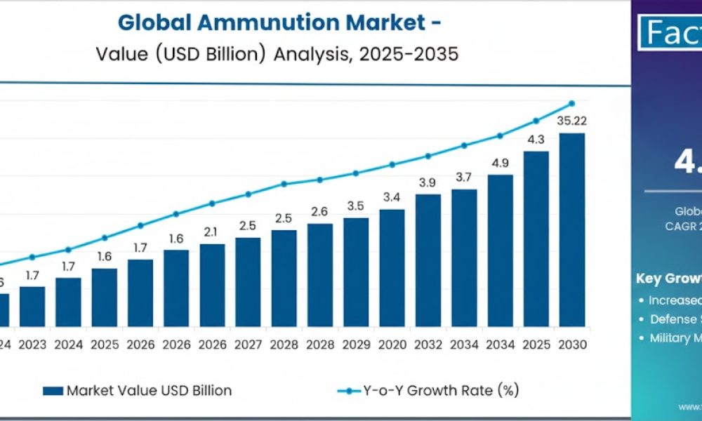 global ammunition market