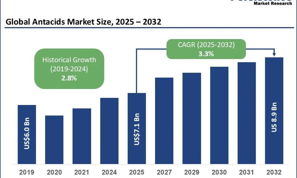 global-antacids-market-size-2025-2032