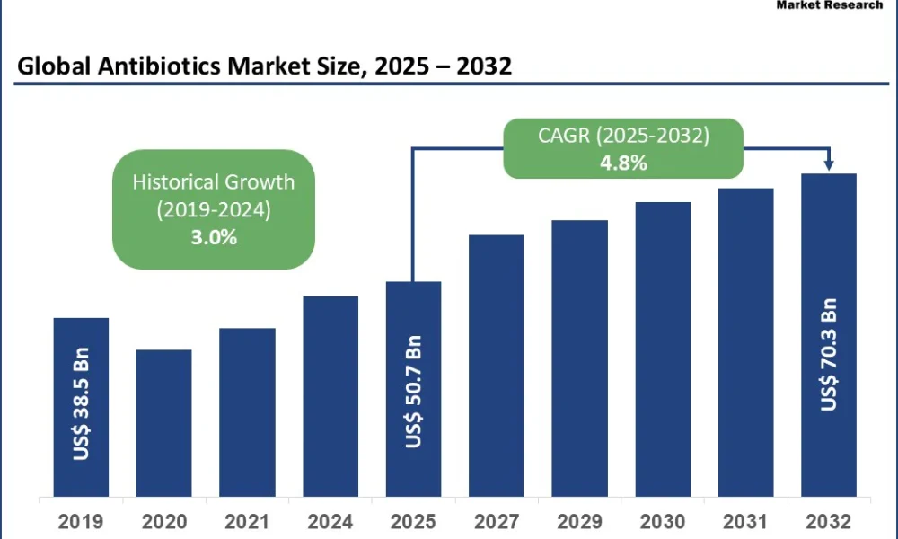 Antibiotics Market