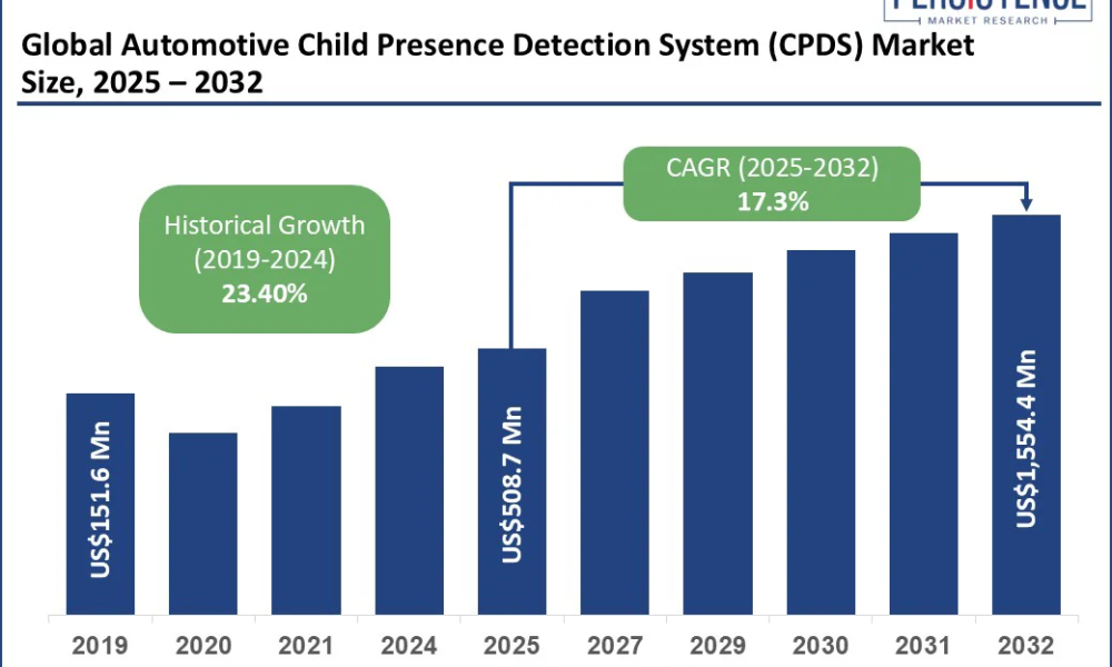 global-automotive-child-presence-detection-system-(cpds)-market-size-2025–2032