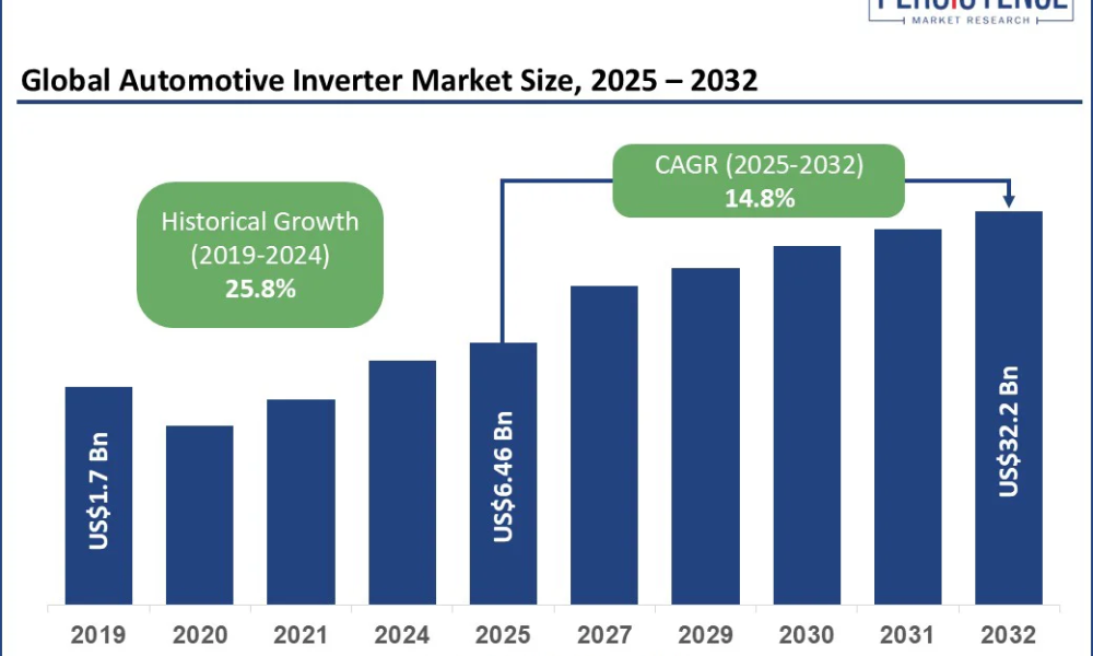 global-automotive-inverter-market-size-2025–2032