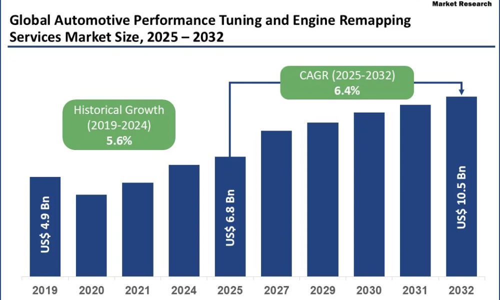 global-automotive-performance-tuning-and-engine-remapping-services-market-size