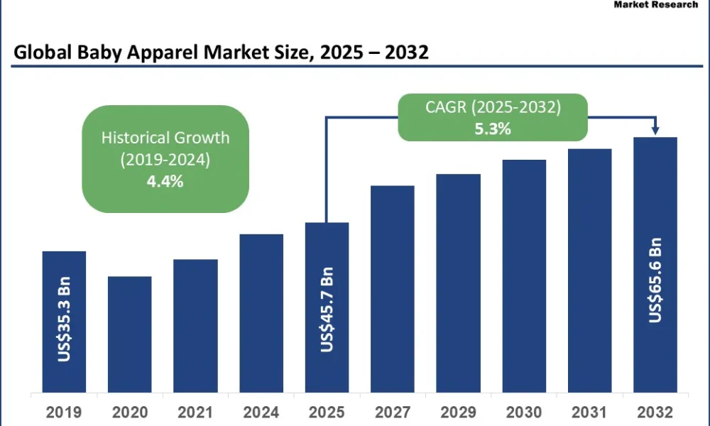 global-baby-apparel-market-size-2025-2032 (1)