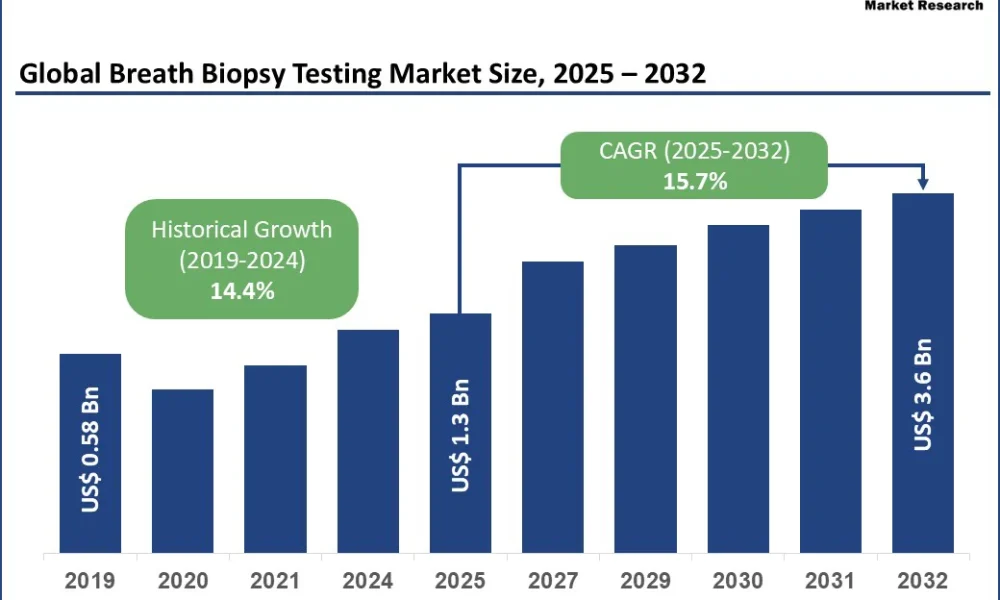 Breath Biopsy Testing Market