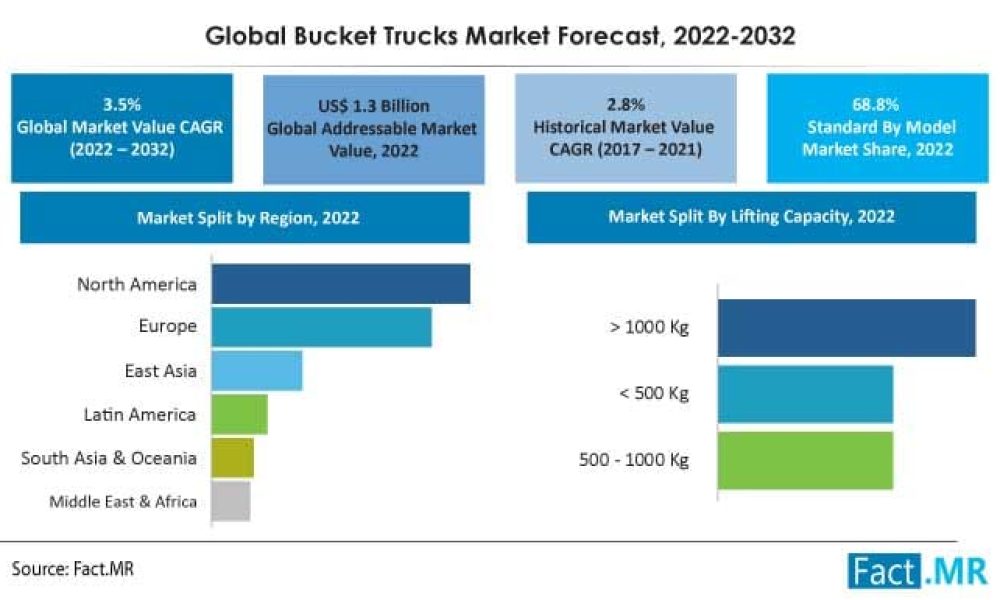 Bucket Trucks Market