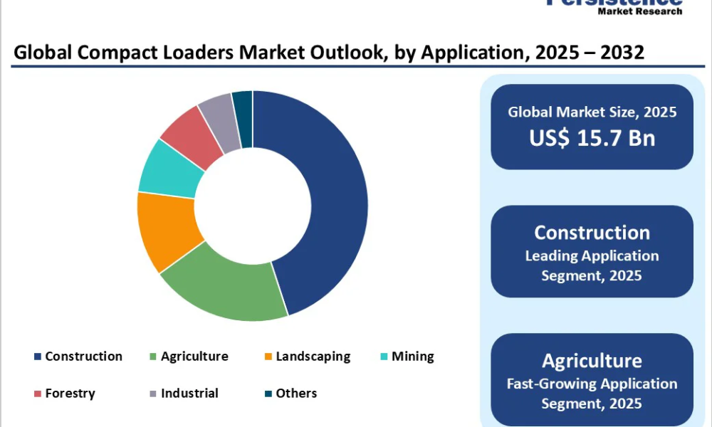global-compact-loaders-market-outlook-by-application-2025-2032