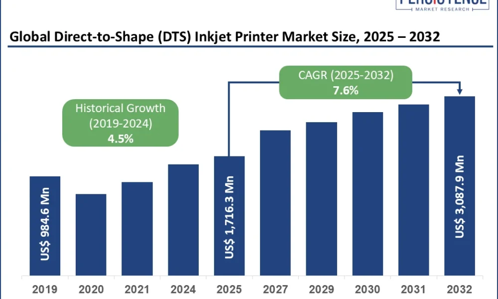 global-direct-to-shape-dts-inkjet-printer-market-size-2025-2032