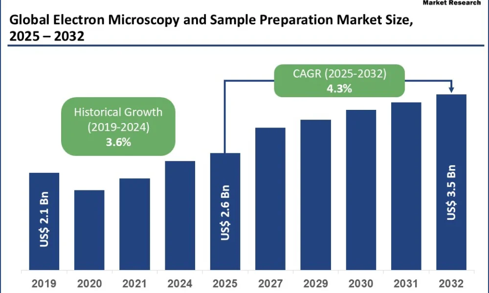 Electron Microscopy and Sample Preparation Market