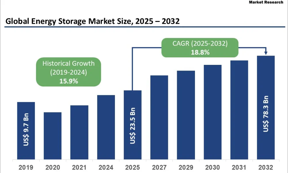 global-energy-storage-market-size-2025-2032
