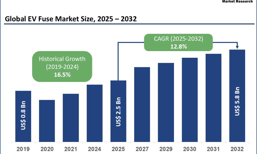global-ev-fuse-market-size-2025–2032 (1)