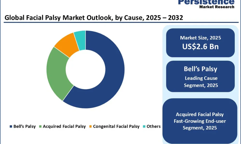 Facial Palsy Market