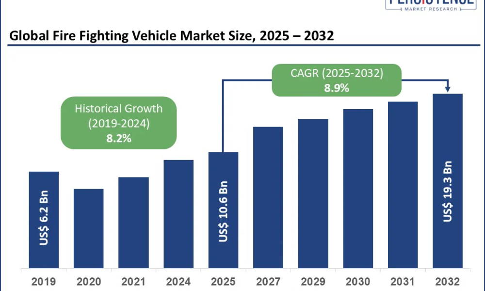 global-fire-fighting-vehicle-market-size-2025–2032