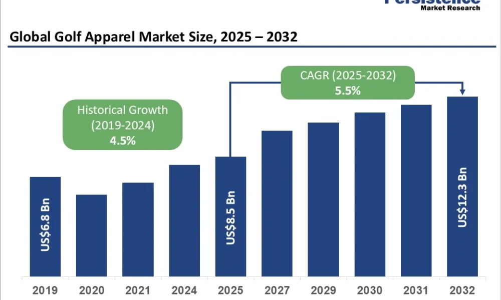 global-golf-apparel-market-size-2025-2032