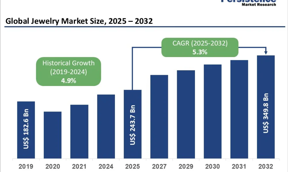 global-jewelry-market-size-2025-2032