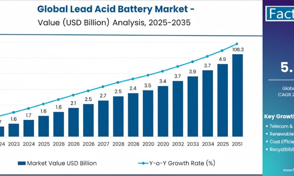 global lead acid battery market