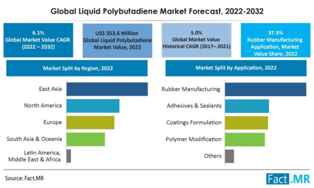 global-liquid-polybutadiene-market-forecast-2022-2032