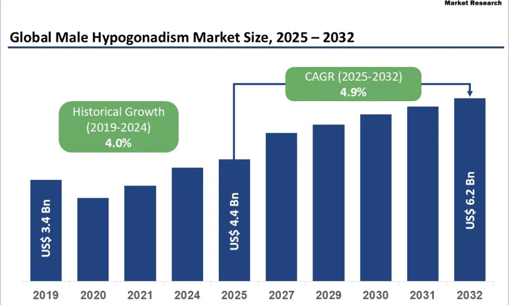 Male Hypogonadism Market