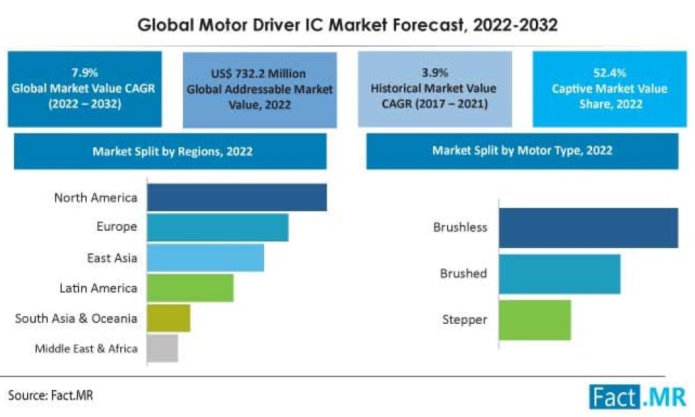 global-motor-driver-ic-market-forecast-2022-2032