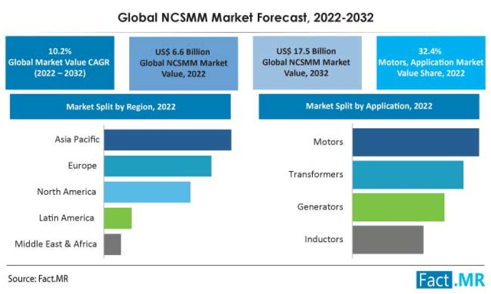 global-ncsmm-market-forecast-2022-2032