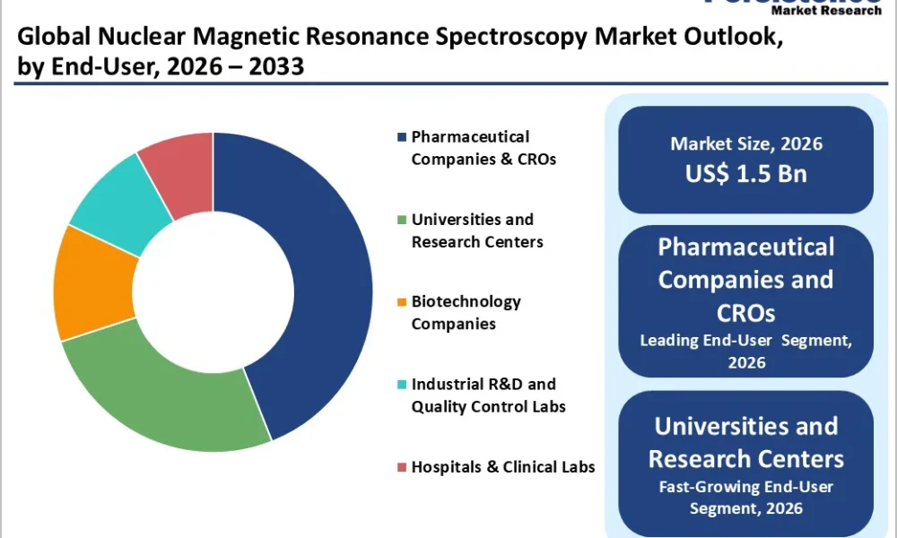 NMR Spectroscopy Market