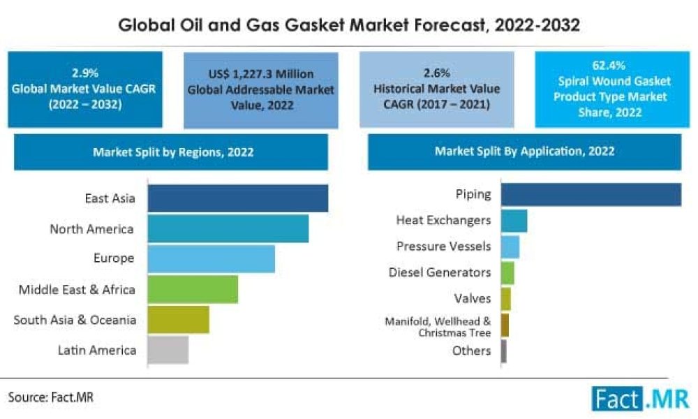 Oil and Gas Gaskets Market