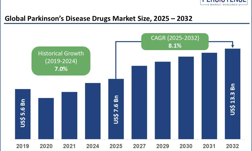 Parkinson’s Disease Drugs Market