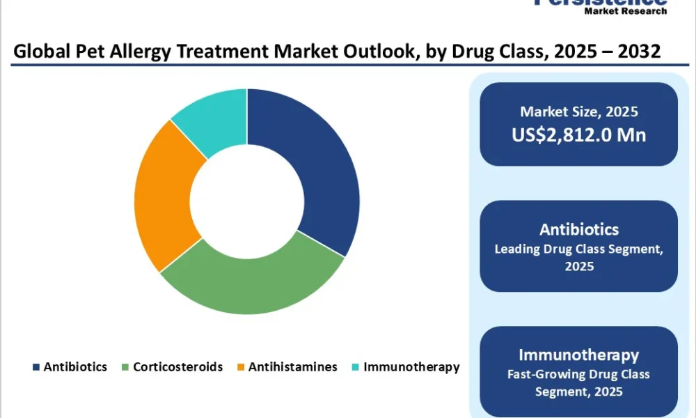 Pet Allergy Treatment Market