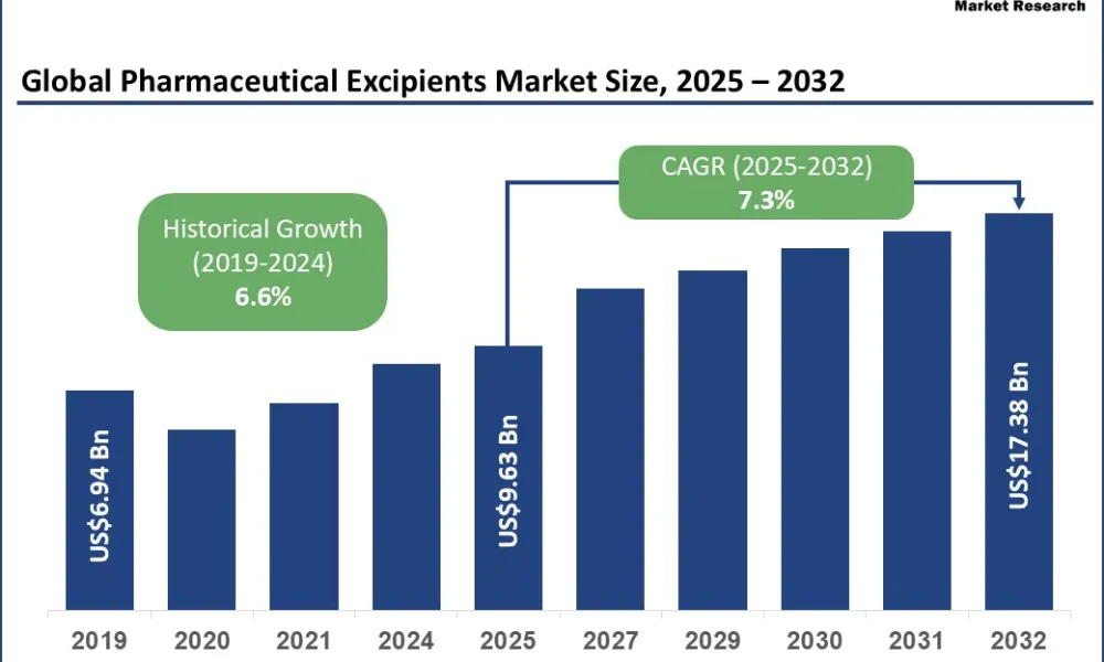 Pharmaceutical Excipients Market