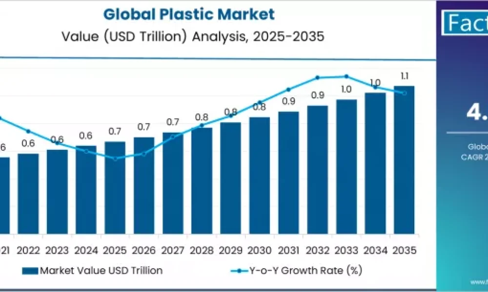 https://www.factmr.com/report/global-plastic-market