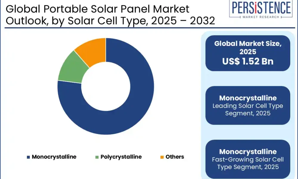 global-portable-solar-panel-market-outlook-by-solar-cell-type-2025–2032