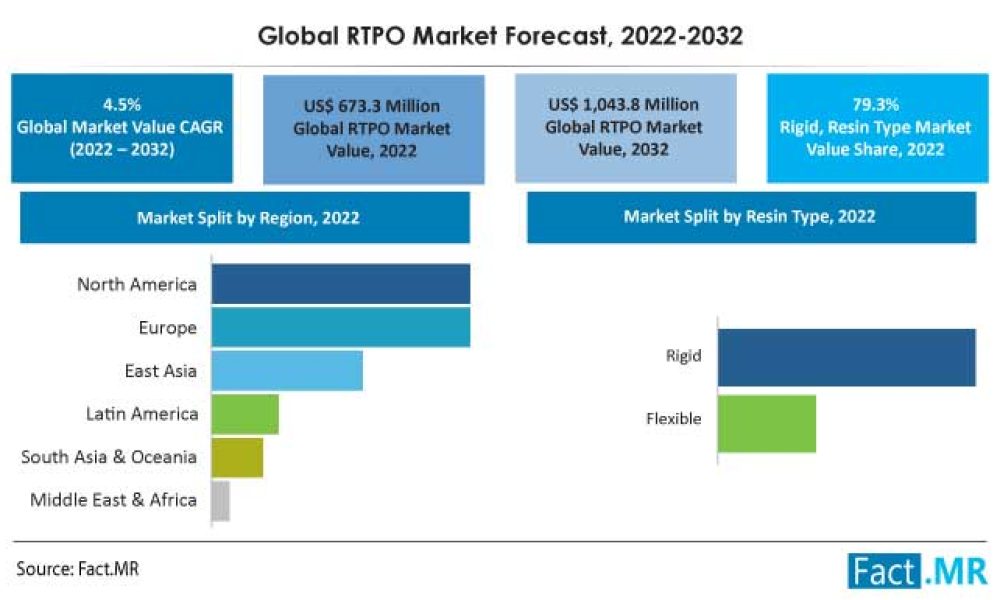 global-rtpo-market-forecast-2022-2032