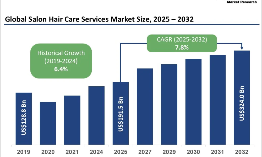 global-salon-hair-care-services-market-size-2025-2032