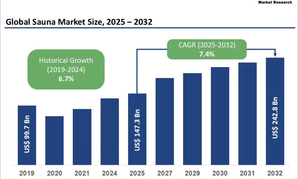 global-sauna-market-size-2025-2032