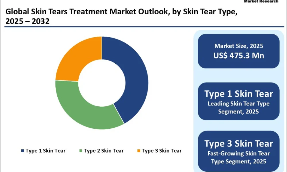 Skin Tears Treatment Market