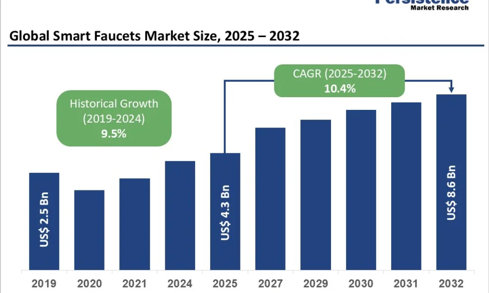 global-smart-faucets-market-size-2025-2032