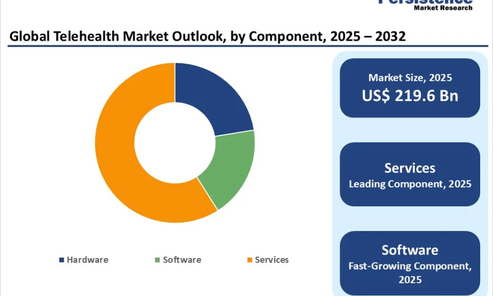 Telehealth Market