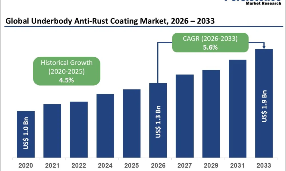 global-underbody-anti-rust-coating-market-2026-2033