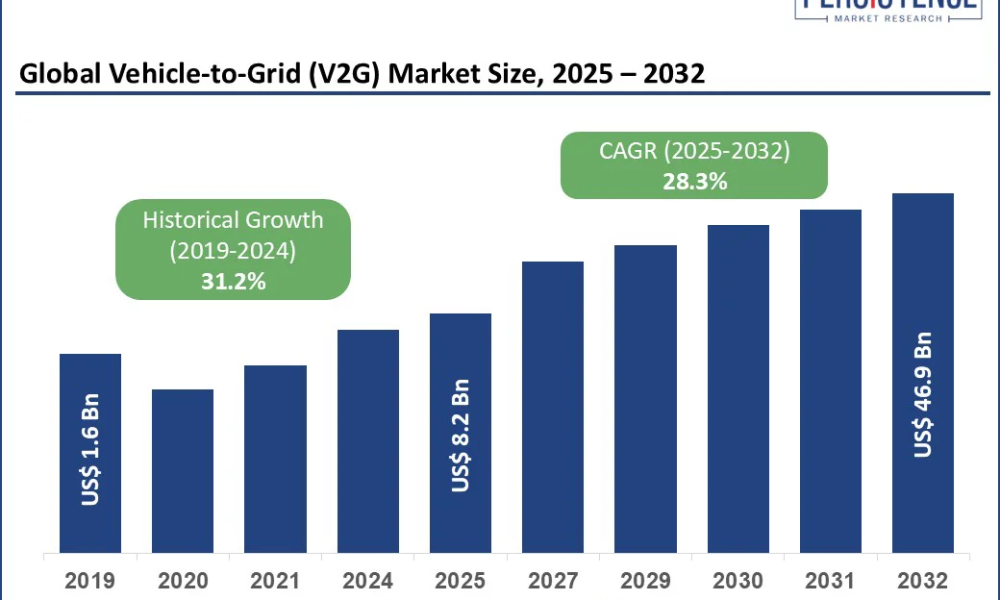 global-vehicle-to-grid-(v2g)-market-size-2025–2032