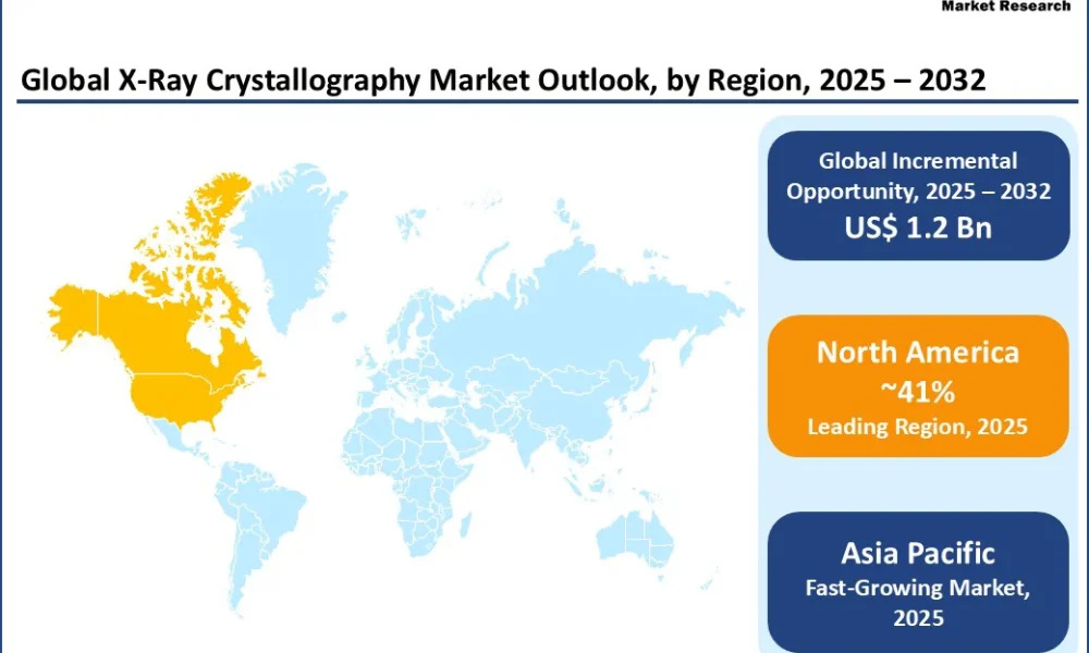 X-Ray Crystallography Market