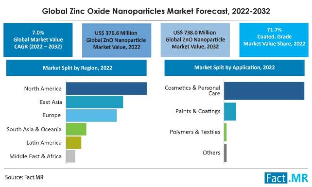 global-zinc-oxide-nanoparticles-market-forecast-2022-2032