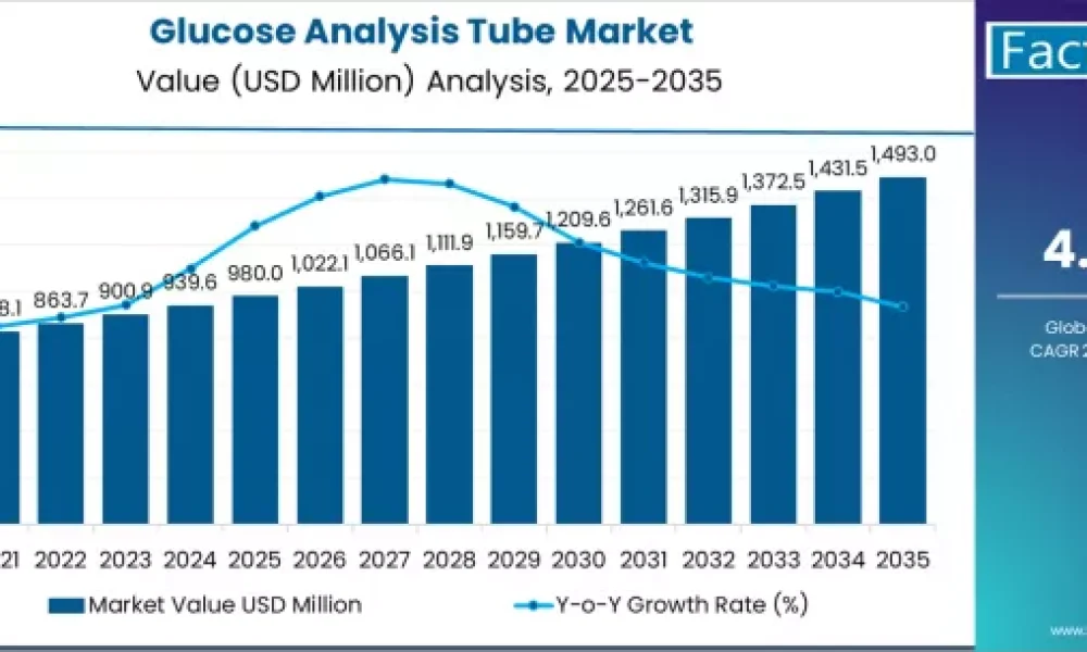 Glucose Analysis Tube Market