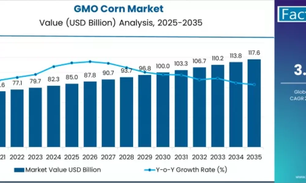 gmo-corn-market-market-value-analysis